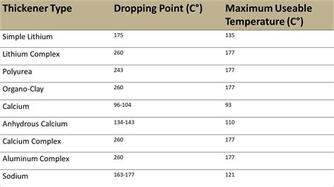 lubricant dropping point chart